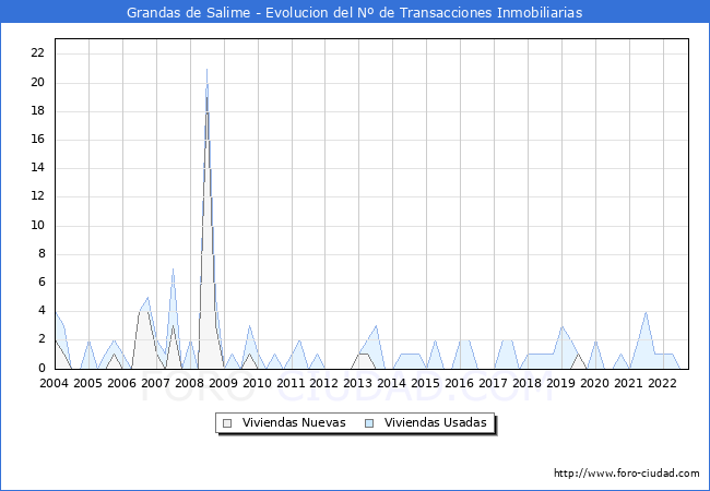Evolución del número de compraventas de viviendas elevadas a escritura pública ante notario en el municipio de Grandas de Salime - 3T 2022