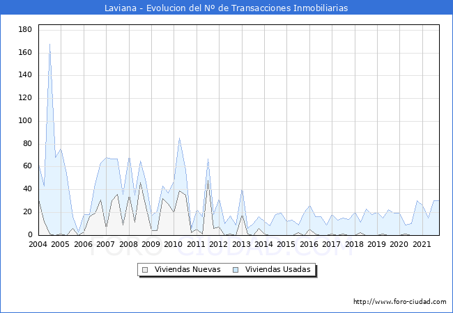 Evolución del número de compraventas de viviendas elevadas a escritura pública ante notario en el municipio de Laviana - 3T 2021