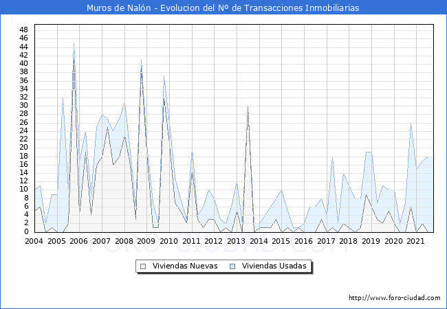 Evolución del número de compraventas de viviendas elevadas a escritura pública ante notario en el municipio de Muros de Nalón - 3T 2021