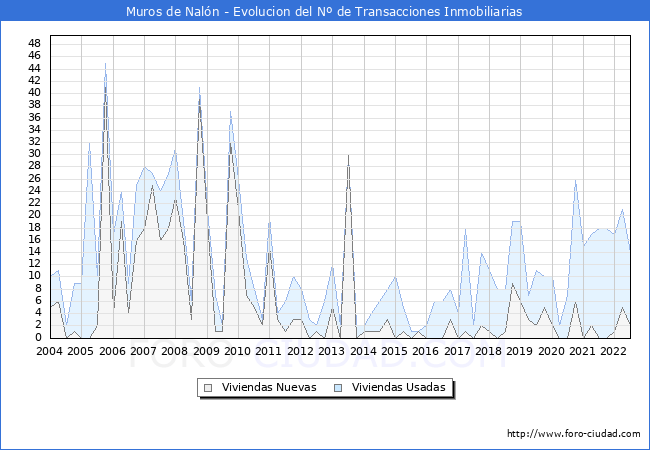 Evolución del número de compraventas de viviendas elevadas a escritura pública ante notario en el municipio de Muros de Nalón - 2T 2022