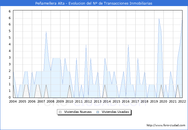 Evolución del número de compraventas de viviendas elevadas a escritura pública ante notario en el municipio de Peñamellera Alta - 4T 2021