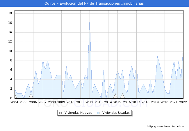 Evolución del número de compraventas de viviendas elevadas a escritura pública ante notario en el municipio de Quirós - 4T 2021