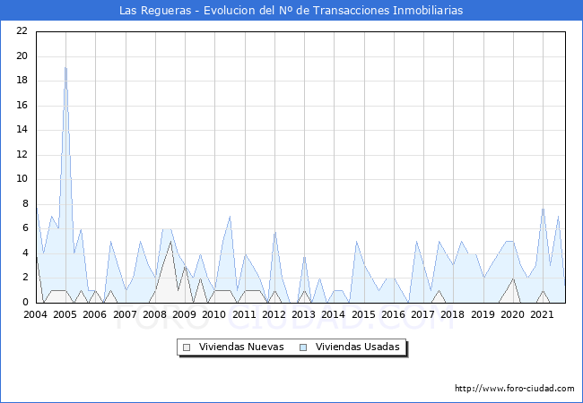 Evolución del número de compraventas de viviendas elevadas a escritura pública ante notario en el municipio de Las Regueras - 3T 2021