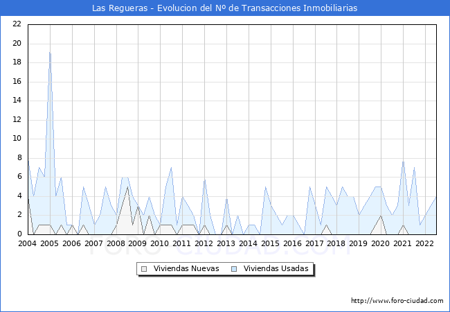Evolución del número de compraventas de viviendas elevadas a escritura pública ante notario en el municipio de Las Regueras - 2T 2022