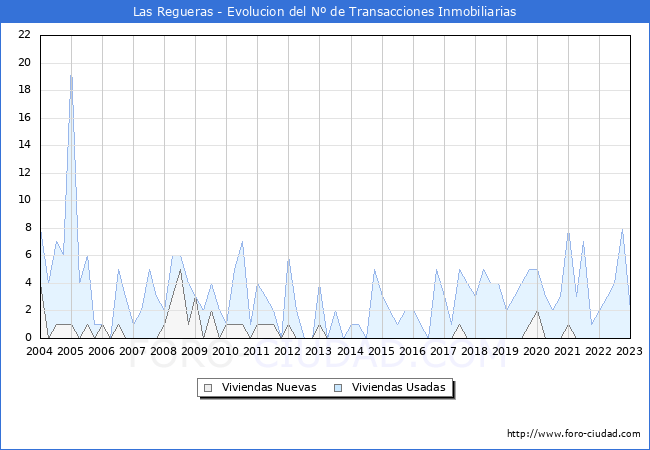 Evolución del número de compraventas de viviendas elevadas a escritura pública ante notario en el municipio de Las Regueras - 4T 2022