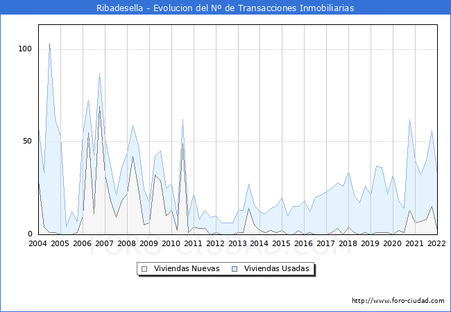 Evolución del número de compraventas de viviendas elevadas a escritura pública ante notario en el municipio de Ribadesella - 4T 2021
