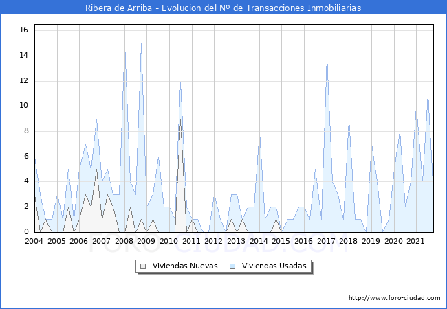 Evolución del número de compraventas de viviendas elevadas a escritura pública ante notario en el municipio de Ribera de Arriba - 3T 2021