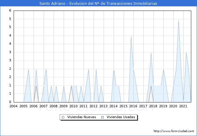 Evolución del número de compraventas de viviendas elevadas a escritura pública ante notario en el municipio de Santo Adriano - 3T 2021
