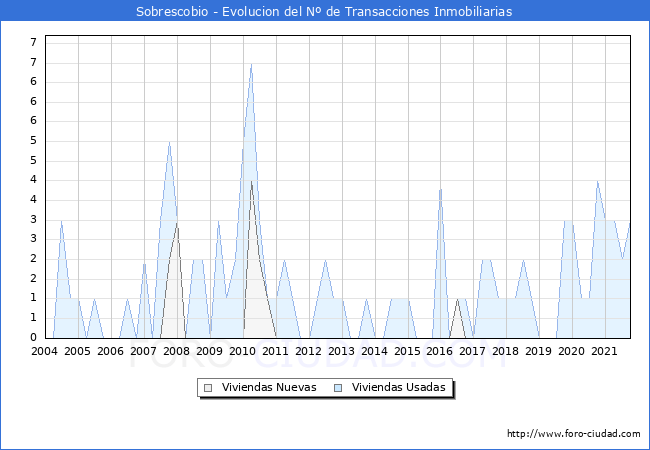 Evolución del número de compraventas de viviendas elevadas a escritura pública ante notario en el municipio de Sobrescobio - 3T 2021