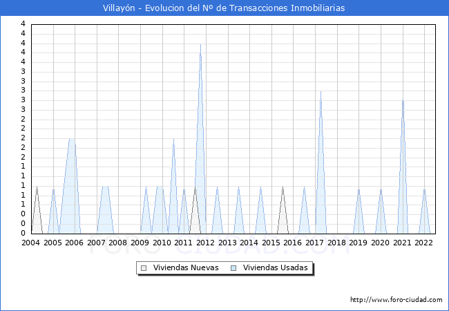 Evolución del número de compraventas de viviendas elevadas a escritura pública ante notario en el municipio de Villayón - 2T 2022