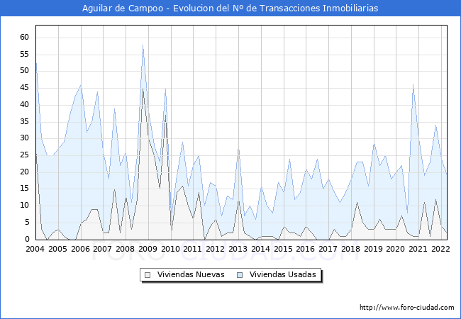 Evolución del número de compraventas de viviendas elevadas a escritura pública ante notario en el municipio de Aguilar de Campoo - 1T 2022