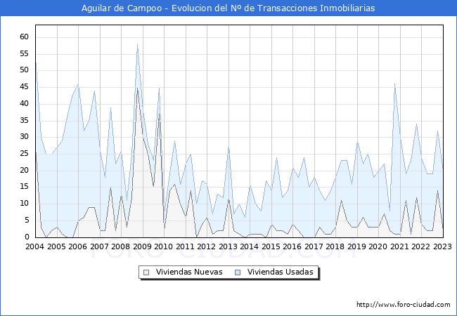 Evolución del número de compraventas de viviendas elevadas a escritura pública ante notario en el municipio de Aguilar de Campoo - 4T 2022