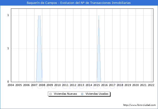 Evolución del número de compraventas de viviendas elevadas a escritura pública ante notario en el municipio de Baquerín de Campos - 1T 2022