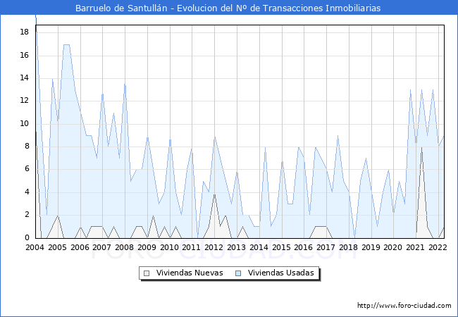 Evolución del número de compraventas de viviendas elevadas a escritura pública ante notario en el municipio de Barruelo de Santullán - 1T 2022