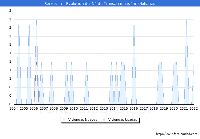 Evolución del número de compraventas de viviendas elevadas a escritura pública ante notario en el municipio de Berzosilla - 4T 2021