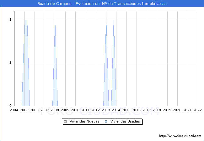 Evolución del número de compraventas de viviendas elevadas a escritura pública ante notario en el municipio de Boada de Campos - 4T 2021