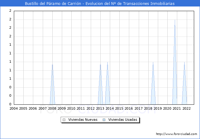 Evolución del número de compraventas de viviendas elevadas a escritura pública ante notario en el municipio de Bustillo del Páramo de Carrión - 3T 2022