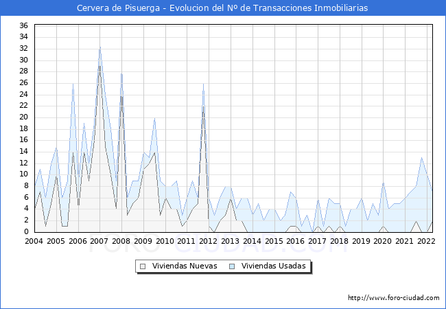 Evolución del número de compraventas de viviendas elevadas a escritura pública ante notario en el municipio de Cervera de Pisuerga - 1T 2022