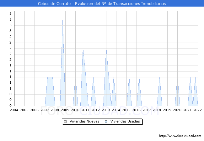 Evolución del número de compraventas de viviendas elevadas a escritura pública ante notario en el municipio de Cobos de Cerrato - 4T 2021