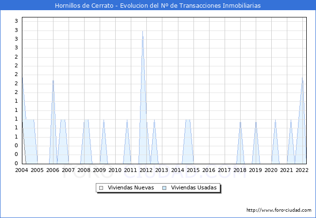 Evolución del número de compraventas de viviendas elevadas a escritura pública ante notario en el municipio de Hornillos de Cerrato - 1T 2022