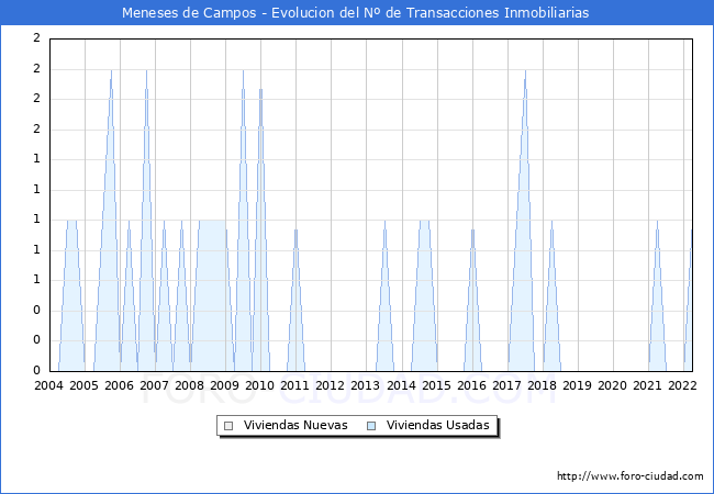 Evolución del número de compraventas de viviendas elevadas a escritura pública ante notario en el municipio de Meneses de Campos - 1T 2022