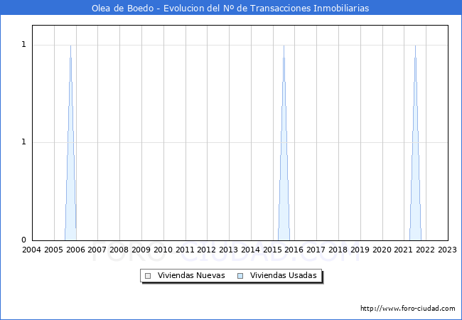 Evolucin del nmero de compraventas de viviendas elevadas a escritura pblica ante notario en el municipio de Olea de Boedo - 4T 2022