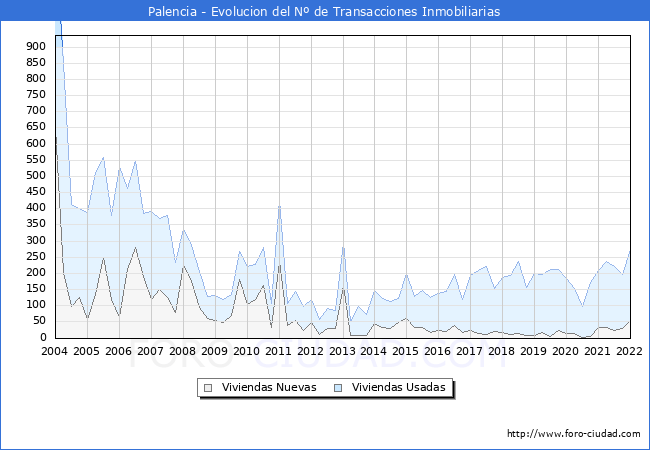 Evolución del número de compraventas de viviendas elevadas a escritura pública ante notario en el municipio de Palencia - 4T 2021