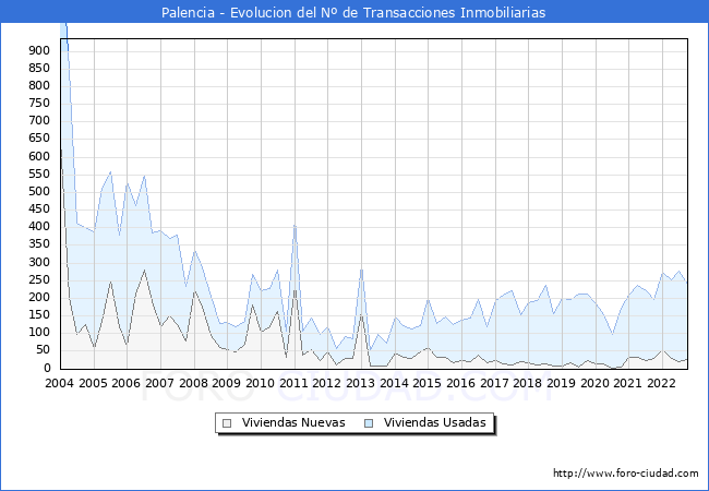 Evolución del número de compraventas de viviendas elevadas a escritura pública ante notario en el municipio de Palencia - 3T 2022