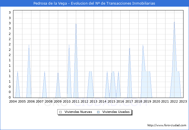 Evolución del número de compraventas de viviendas elevadas a escritura pública ante notario en el municipio de Pedrosa de la Vega - 4T 2022