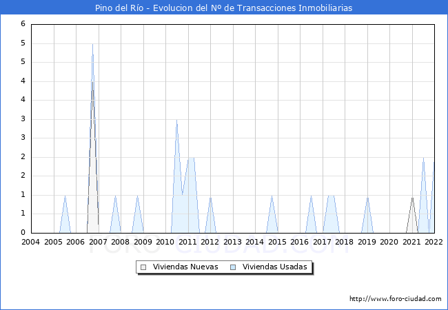 Evolución del número de compraventas de viviendas elevadas a escritura pública ante notario en el municipio de Pino del Río - 4T 2021