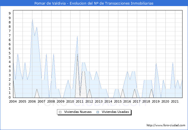 Evolución del número de compraventas de viviendas elevadas a escritura pública ante notario en el municipio de Pomar de Valdivia - 3T 2021