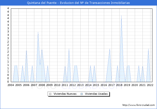 Evolución del número de compraventas de viviendas elevadas a escritura pública ante notario en el municipio de Quintana del Puente - 1T 2022