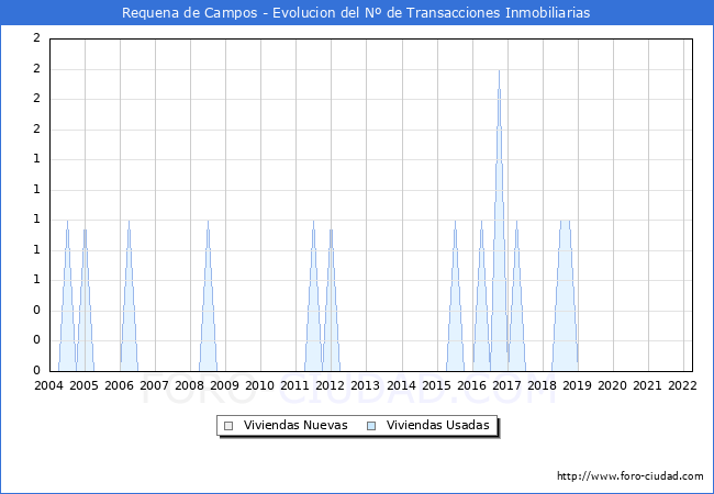Evolución del número de compraventas de viviendas elevadas a escritura pública ante notario en el municipio de Requena de Campos - 1T 2022
