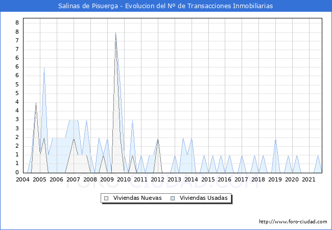 Evolución del número de compraventas de viviendas elevadas a escritura pública ante notario en el municipio de Salinas de Pisuerga - 3T 2021