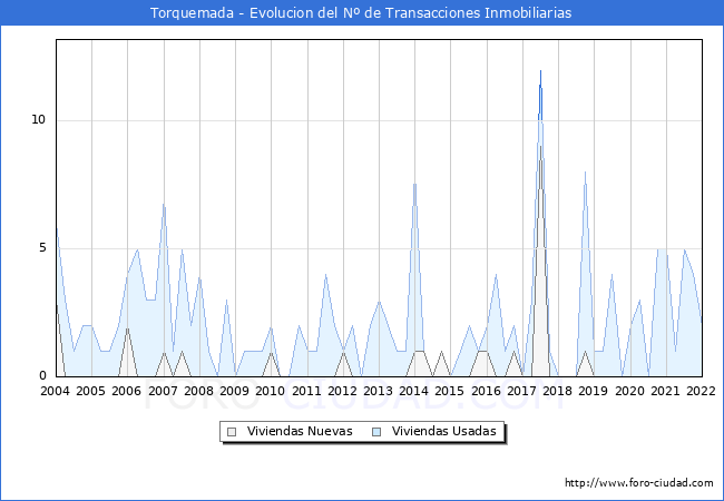 Evolución del número de compraventas de viviendas elevadas a escritura pública ante notario en el municipio de Torquemada - 4T 2021