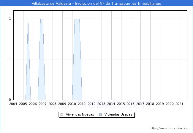 Evolución del número de compraventas de viviendas elevadas a escritura pública ante notario en el municipio de Villabasta de Valdavia - 3T 2021