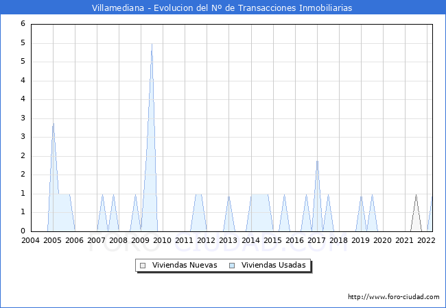 Evolución del número de compraventas de viviendas elevadas a escritura pública ante notario en el municipio de Villamediana - 1T 2022