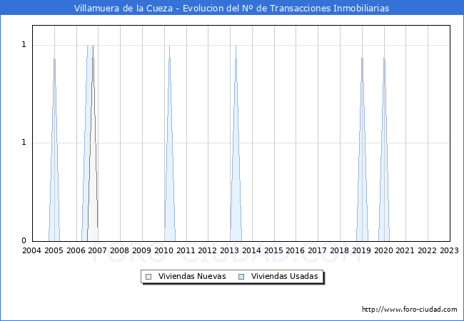 Evolución del número de compraventas de viviendas elevadas a escritura pública ante notario en el municipio de Villamuera de la Cueza - 4T 2022