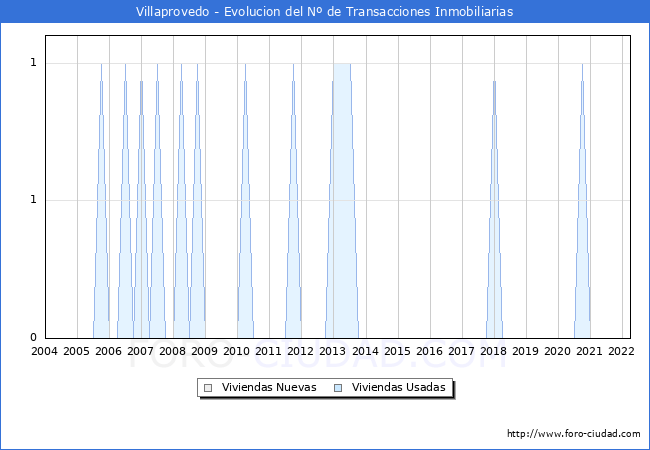Evolución del número de compraventas de viviendas elevadas a escritura pública ante notario en el municipio de Villaprovedo - 1T 2022