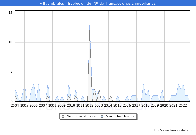 Evolución del número de compraventas de viviendas elevadas a escritura pública ante notario en el municipio de Villaumbrales - 3T 2022