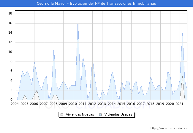 Evolución del número de compraventas de viviendas elevadas a escritura pública ante notario en el municipio de Osorno la Mayor - 3T 2021