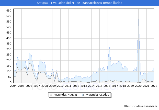 Evolución del número de compraventas de viviendas elevadas a escritura pública ante notario en el municipio de Antigua - 4T 2021