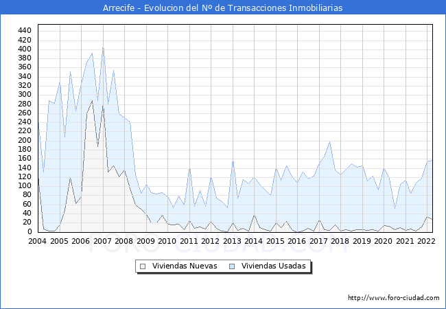 Evolución del número de compraventas de viviendas elevadas a escritura pública ante notario en el municipio de Arrecife - 1T 2022