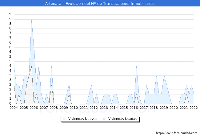 Evolución del número de compraventas de viviendas elevadas a escritura pública ante notario en el municipio de Artenara - 4T 2021