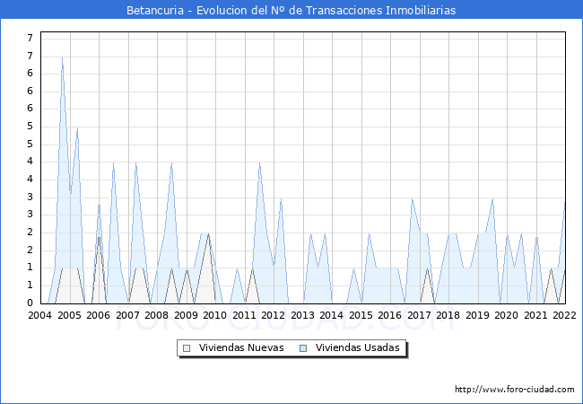 Evolución del número de compraventas de viviendas elevadas a escritura pública ante notario en el municipio de Betancuria - 4T 2021