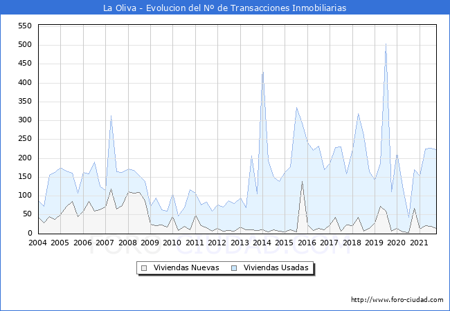 Evolución del número de compraventas de viviendas elevadas a escritura pública ante notario en el municipio de La Oliva - 3T 2021