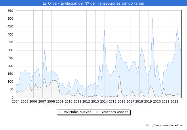 Evolución del número de compraventas de viviendas elevadas a escritura pública ante notario en el municipio de La Oliva - 3T 2022