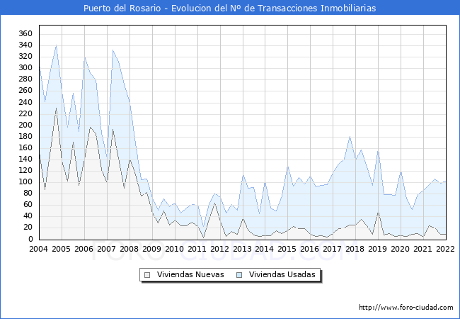 Evolución del número de compraventas de viviendas elevadas a escritura pública ante notario en el municipio de Puerto del Rosario - 4T 2021