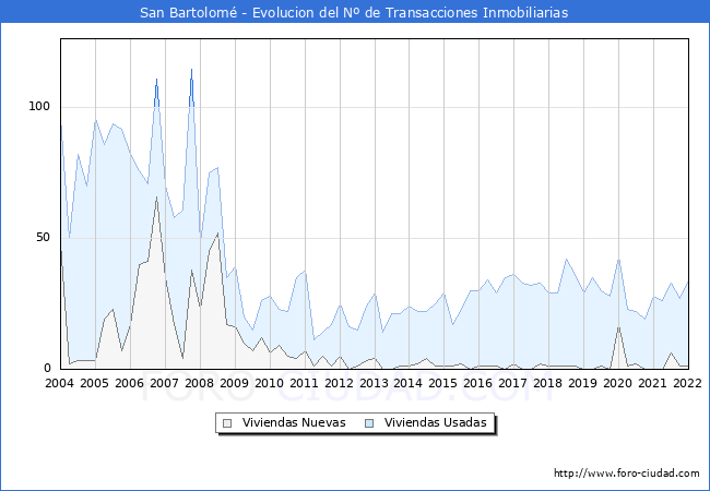Evolución del número de compraventas de viviendas elevadas a escritura pública ante notario en el municipio de San Bartolomé - 4T 2021