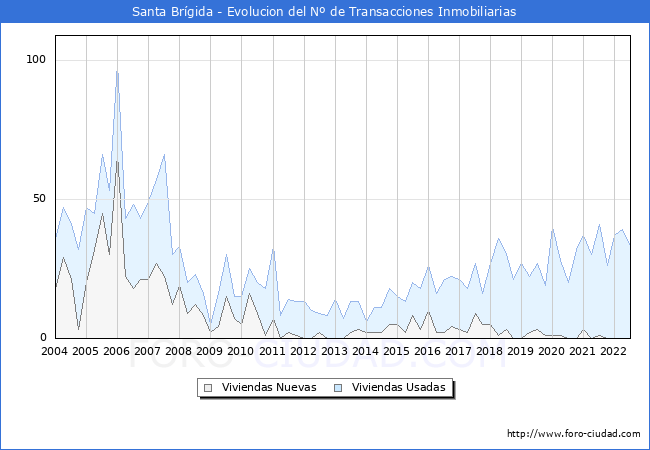 Evolución del número de compraventas de viviendas elevadas a escritura pública ante notario en el municipio de Santa Brígida - 2T 2022